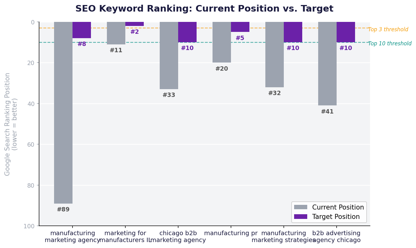 SEO keyword ranking chart showing current versus target positions: manufacturing marketing agency moving from position 89 to 8, marketing for manufacturers Illinois from 11 to 2, chicago b2b marketing agency from 33 to 10, manufacturing PR from 20 to 5, manufacturing marketing strategies from 32 to 10, b2b advertising agency chicago from 41 to 10