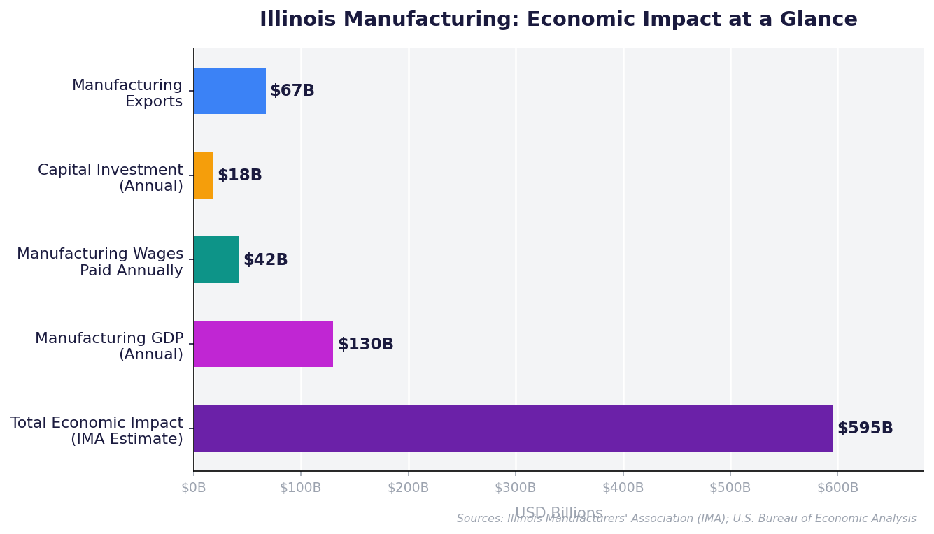 Illinois Manufacturing Economic Impact chart showing $595B total economic impact, $130B manufacturing GDP, $42B wages, and 580,000 jobs — data from Illinois Manufacturers Association and U.S. Bureau of Economic Analysis