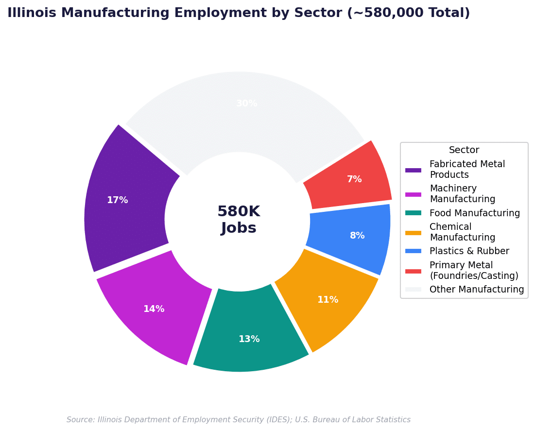 Illinois Manufacturing Employment by Sector donut chart: Fabricated Metal Products 17%, Machinery Manufacturing 14%, Food Manufacturing 13%, Chemical Manufacturing 11%, Plastics and Rubber 8%, Primary Metal and Foundries 7%, Other 30% — total 580,000 jobs