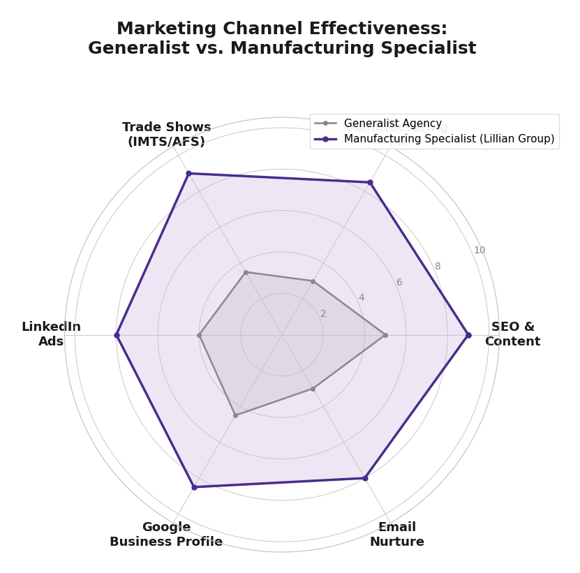 Radar chart comparing marketing channel effectiveness scores out of 10: Manufacturing Specialist Lillian Group scores 8-9 across SEO and Content, Manufacturing PR, Trade Shows IMTS and AFS, LinkedIn Ads, Google Business Profile, and Email Nurture — versus 3-5 for a generalist agency